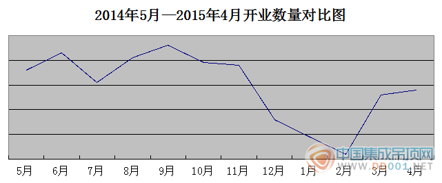 【4月開業(yè)匯總】開業(yè)上升穩(wěn)中求勝 全面復(fù)蘇指日可待