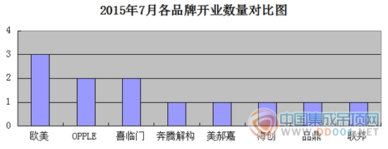 【開業(yè)匯總】7月開業(yè)數(shù)量下滑 高溫來臨開啟“避暑”模式