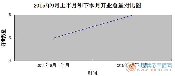 【開業(yè)匯總】9月下半月上升幅度小，杜鵑帶走了開業(yè)？