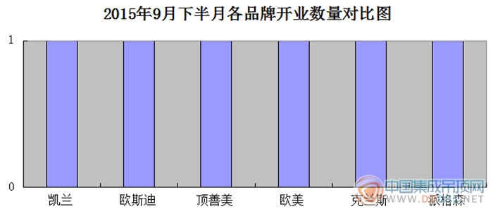 【開業(yè)匯總】9月下半月上升幅度小，杜鵑帶走了開業(yè)？