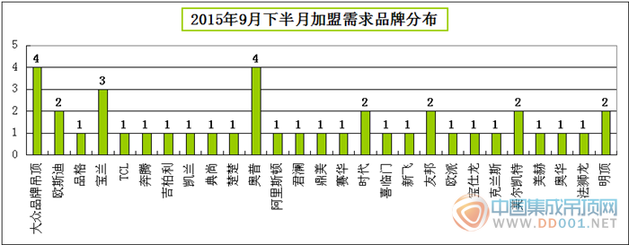 【加盟匯總】9月下半月看奧普逆襲，寶蘭王者歸來