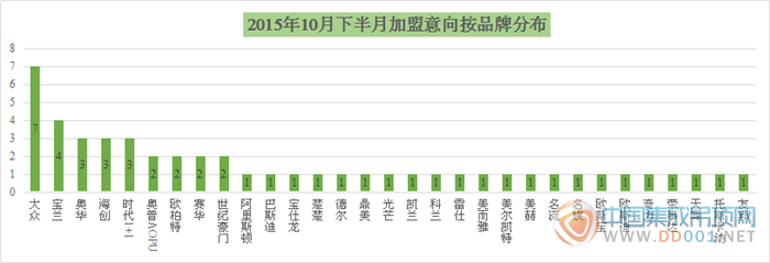 【加盟匯總】看10月下半月的加盟意向，尋找心中的冬日暖陽