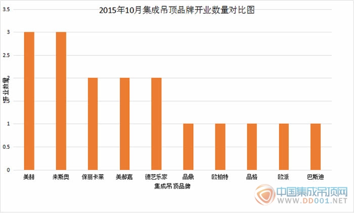 【開業(yè)匯總】10月開業(yè)有抬頭趨勢(shì)，有待成為冬日一抹暖色