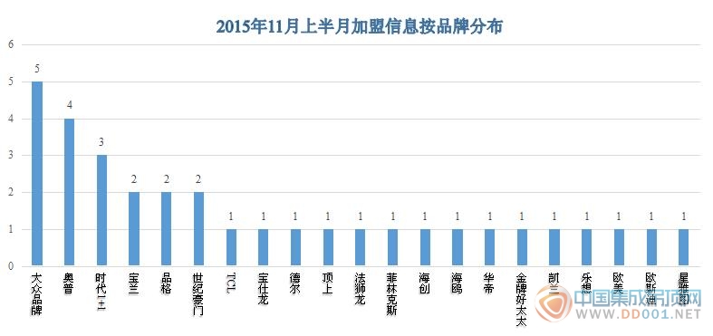 【加盟匯總】立冬以來加盟意向適應(yīng)性收縮，期待下半個月的驚喜