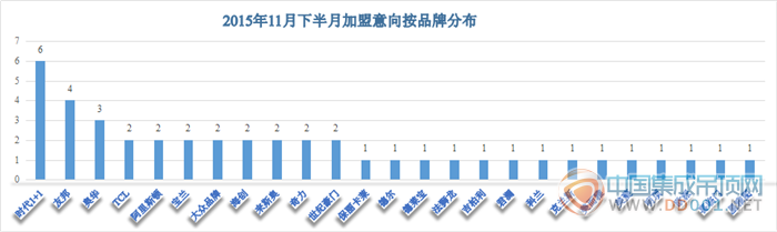 【加盟匯總】半月，一個(gè)故事——11月下半月加盟意向驚喜回暖