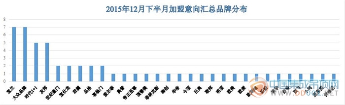 【加盟匯總】新年禮物~最后半月加盟意向大放異彩，創(chuàng)全年半月度最高