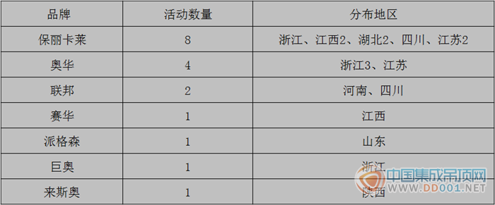 【市場匯總】1月上旬，吊頂企業(yè)穩(wěn)扎穩(wěn)打邁開新步伐