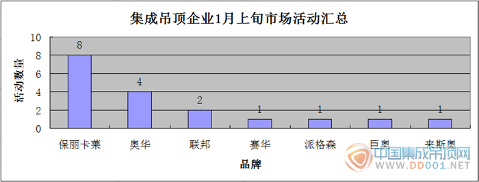 【市場匯總】1月上旬，吊頂企業(yè)穩(wěn)扎穩(wěn)打邁開新步伐