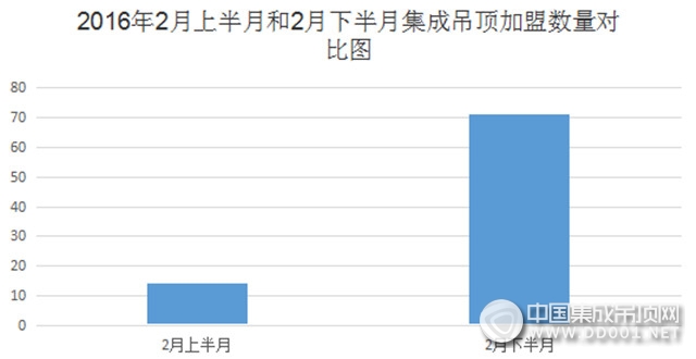 【加盟匯總】2月下半月加盟驚喜連連，2016年驚艷開幕