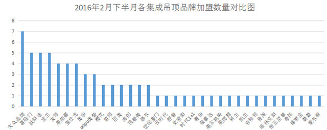 【加盟匯總】2月下半月加盟驚喜連連，2016年驚艷開幕