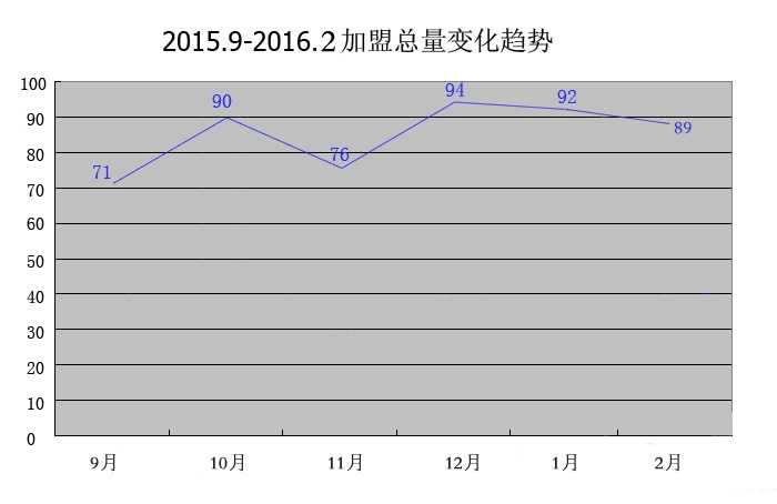 【加盟匯總】迎春2月加盟成績(jī)優(yōu)異，良好開(kāi)端迎戰(zhàn)2016