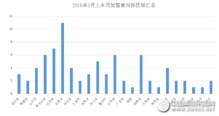 【加盟匯總】春光無(wú)限好，2016年3月上半月加盟意向迎來(lái)歷史新高