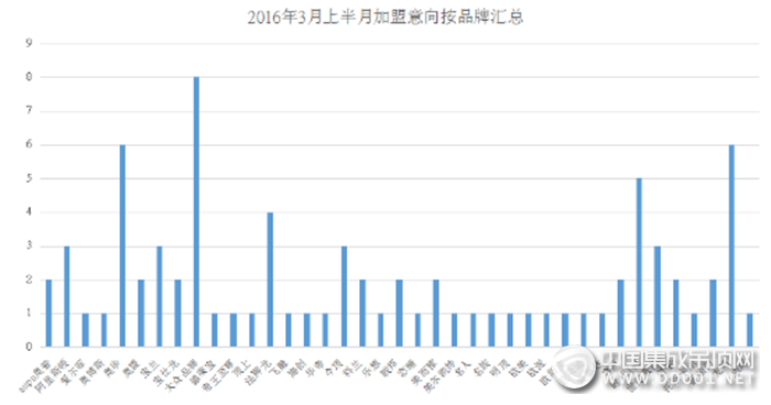 【加盟匯總】春光無(wú)限好，2016年3月上半月加盟意向迎來(lái)歷史新高