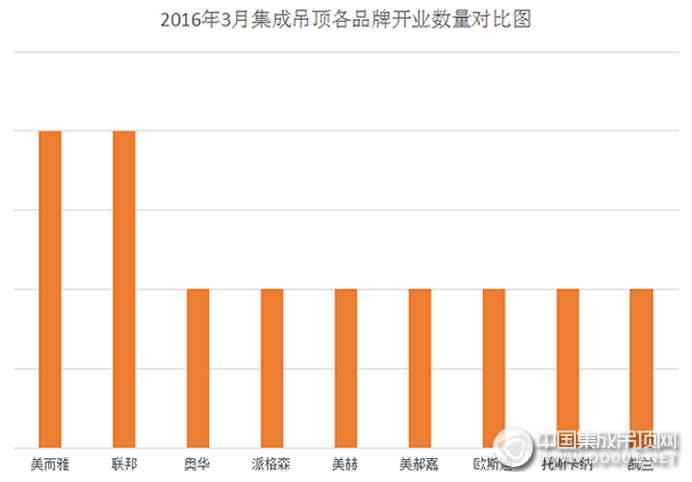 【開業(yè)匯總】3月集成吊頂開業(yè)復(fù)蘇，春日萌發(fā)新活力