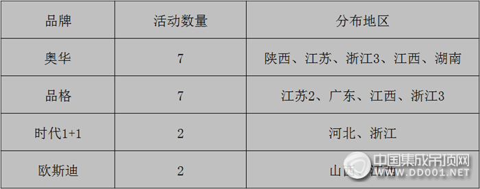 【活動(dòng)匯總】春意盎然，集成吊頂企業(yè)4月上旬市場(chǎng)活動(dòng)溫暖來襲