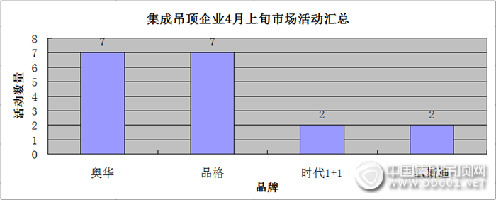 【活動(dòng)匯總】春意盎然，集成吊頂企業(yè)4月上旬市場(chǎng)活動(dòng)溫暖來襲