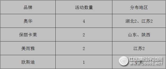 【周匯總】春風(fēng)又綠江南岸，吊頂企業(yè)市場活動(dòng)戰(zhàn)火重燃