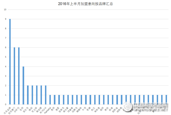 【加盟匯總】浪漫五月天，5月上半月加盟信息匯總出爐