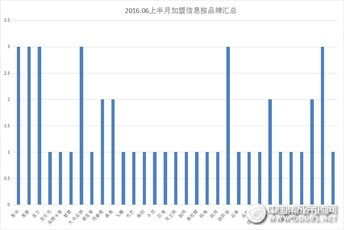 【加盟匯總】伴隨烈日與風雨，6月上半月加盟信息火熱出爐