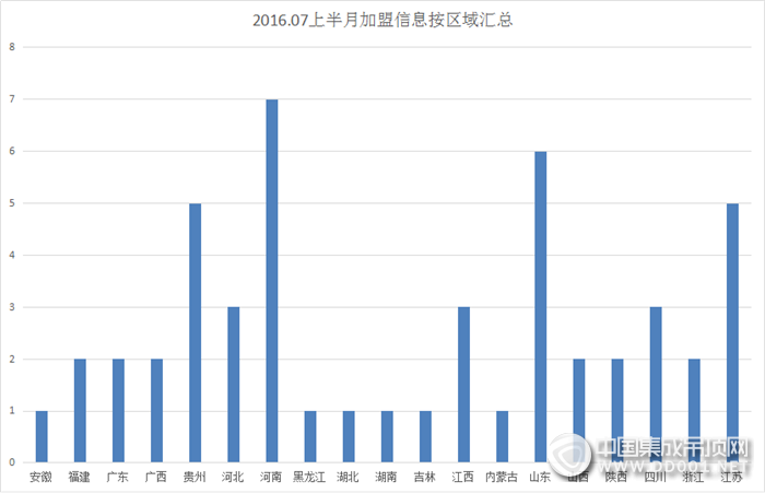 【加盟匯總】炎炎夏日，知了知了，7月上半月加盟匯總火熱來襲