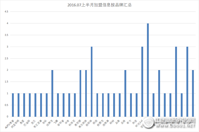 【加盟匯總】炎炎夏日，知了知了，7月上半月加盟匯總火熱來襲