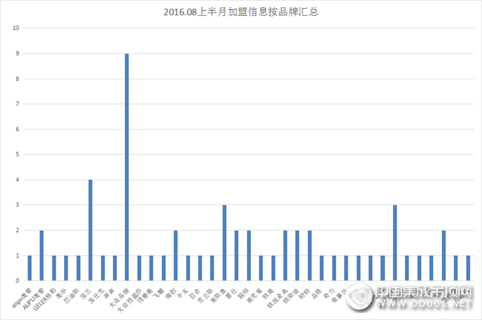 【加盟匯總】隨著立秋的到來，8月上半月加盟信息有所回升