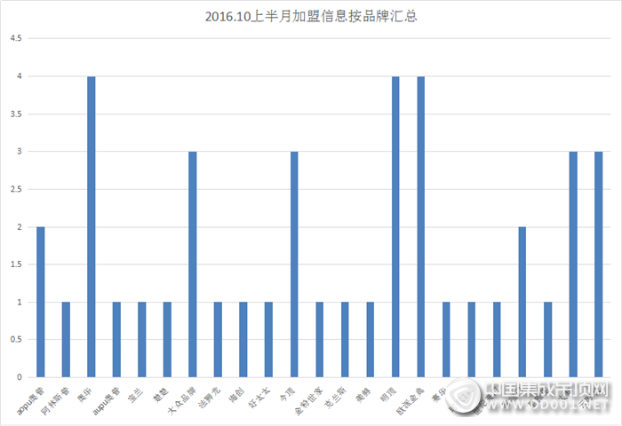 【加盟匯總】金桂飄香,看10月上半月的加盟意向指數(shù)比花嬌