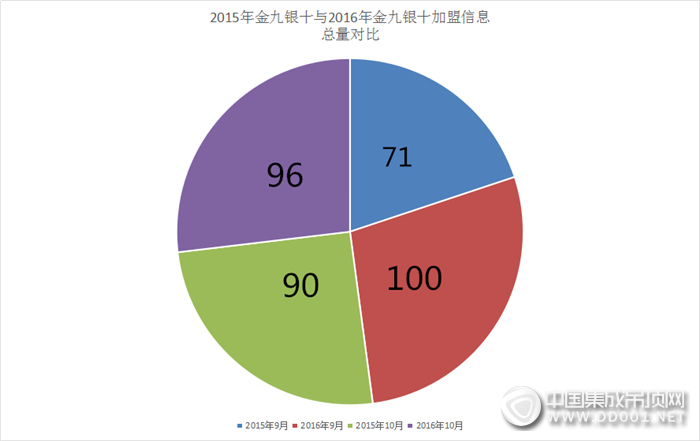 金九銀十大pk，九月十月加盟匯總重磅來襲