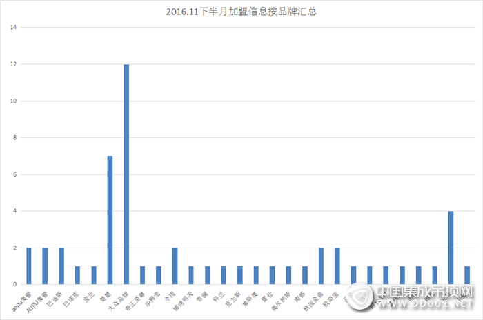 冬日里的暖陽(yáng)，11月下半月加盟意向驚喜不斷