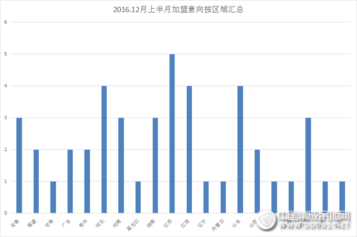 【加盟匯總】年關(guān)將近，寒風(fēng)凜冽，12月加盟意向熱度不減