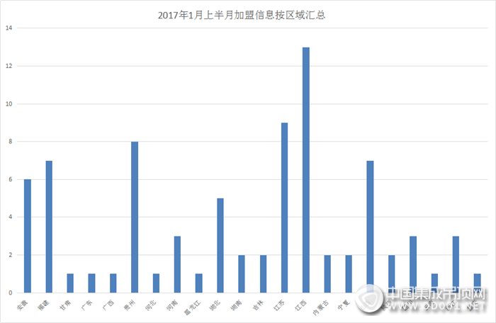 【加盟早知道】新年開門紅，1月上半月加盟意向創(chuàng)新高