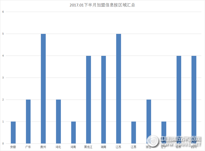 【加盟早知道】開(kāi)啟雞年新篇章，1月下半月加盟成績(jī)揭曉