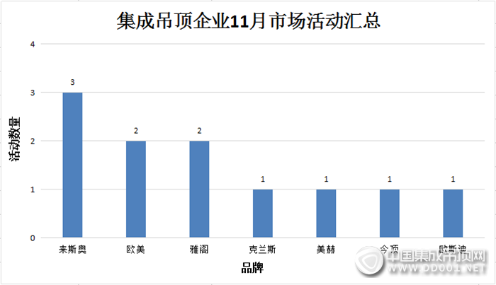 【活動(dòng)匯總】氣溫驟降熱情不降，11月吊頂企業(yè)市場(chǎng)活動(dòng)火力全開