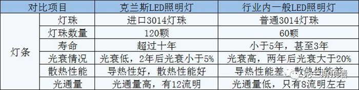 克蘭斯LED照明燈，保護(hù)您的視力