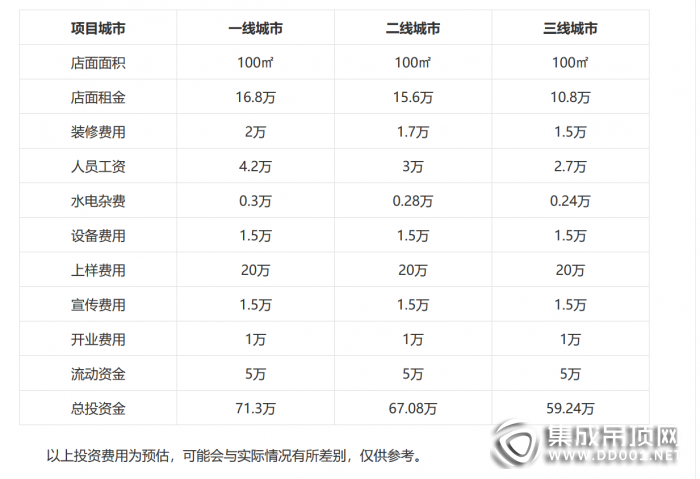 聯(lián)邦尚品道吊頂加盟費(fèi)要多少？加盟利潤分析