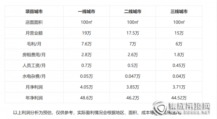 聯(lián)邦尚品道吊頂加盟費(fèi)要多少？加盟利潤分析