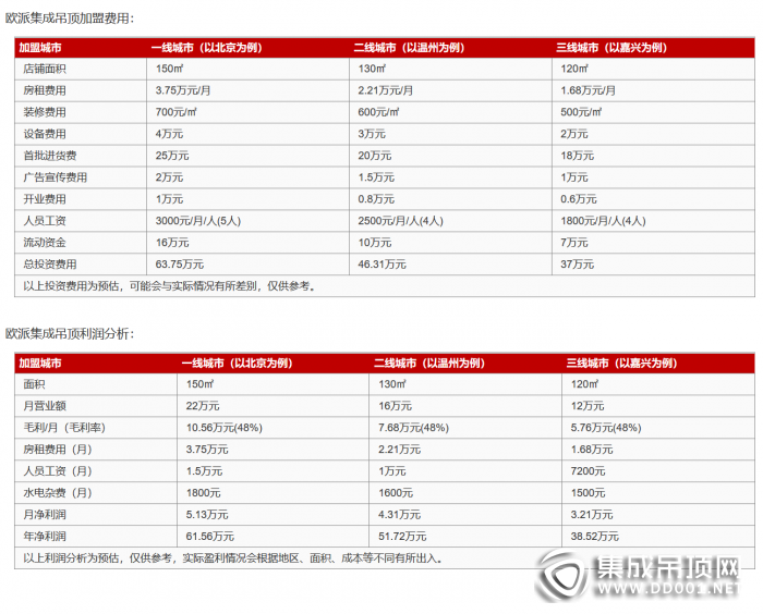 歐派集成吊頂-加盟費是多少？投資需要多少錢？質量好不好？