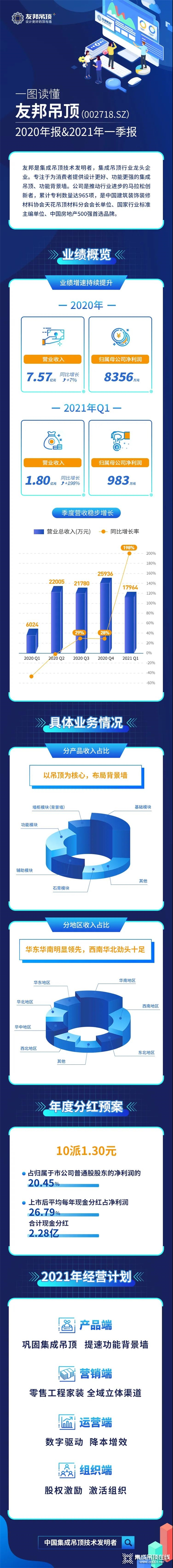 一圖讀懂友邦吊頂2020年報(bào)&2021年一季報(bào)！