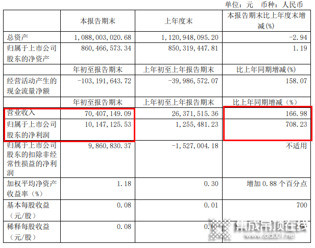 法獅龍2021年Q1凈利潤同比增長708.23%！_1