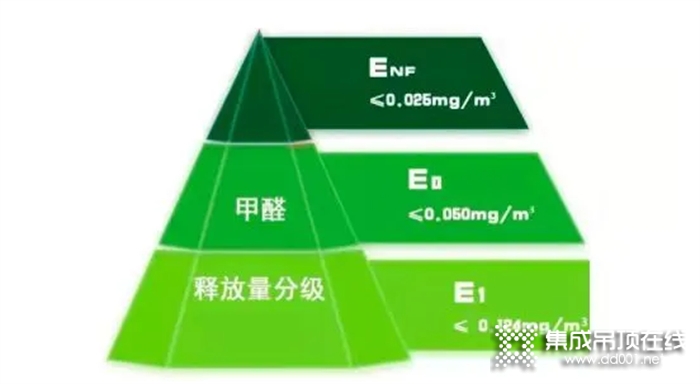 人造板新國標(biāo)實施，頂墻品牌的“環(huán)保性”賽道戰(zhàn)況如何？