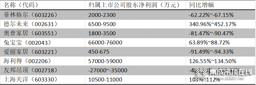 喜憂參半！地板頂墻業(yè)績預報出爐 恒大拖累多家企業(yè)2021年業(yè)績_1