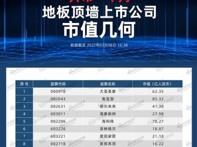 開市一個(gè)月，地板頂墻上市公司市值幾何