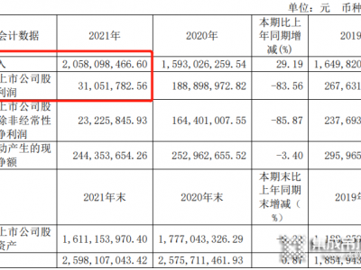 奧普家居2021年?duì)I收20.58億元，同比增長(zhǎng)2