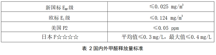 新國(guó)標(biāo)ENF級(jí)環(huán)保標(biāo)準(zhǔn)你還不知道嗎？兔寶寶告訴你